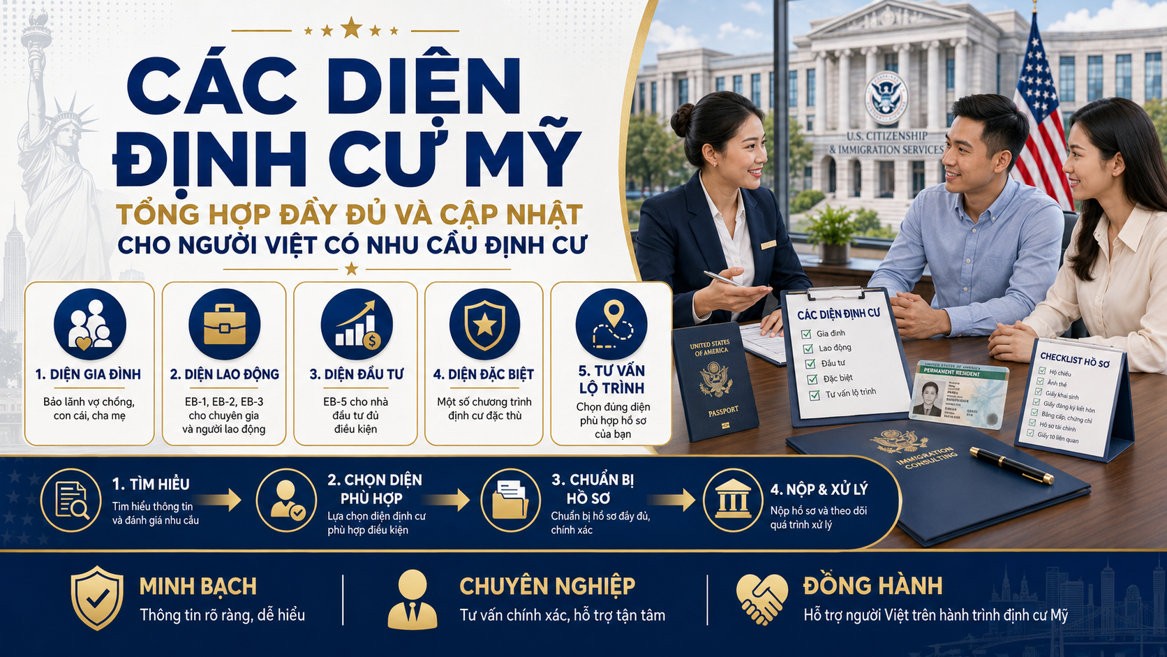 các diện định cư mỹ